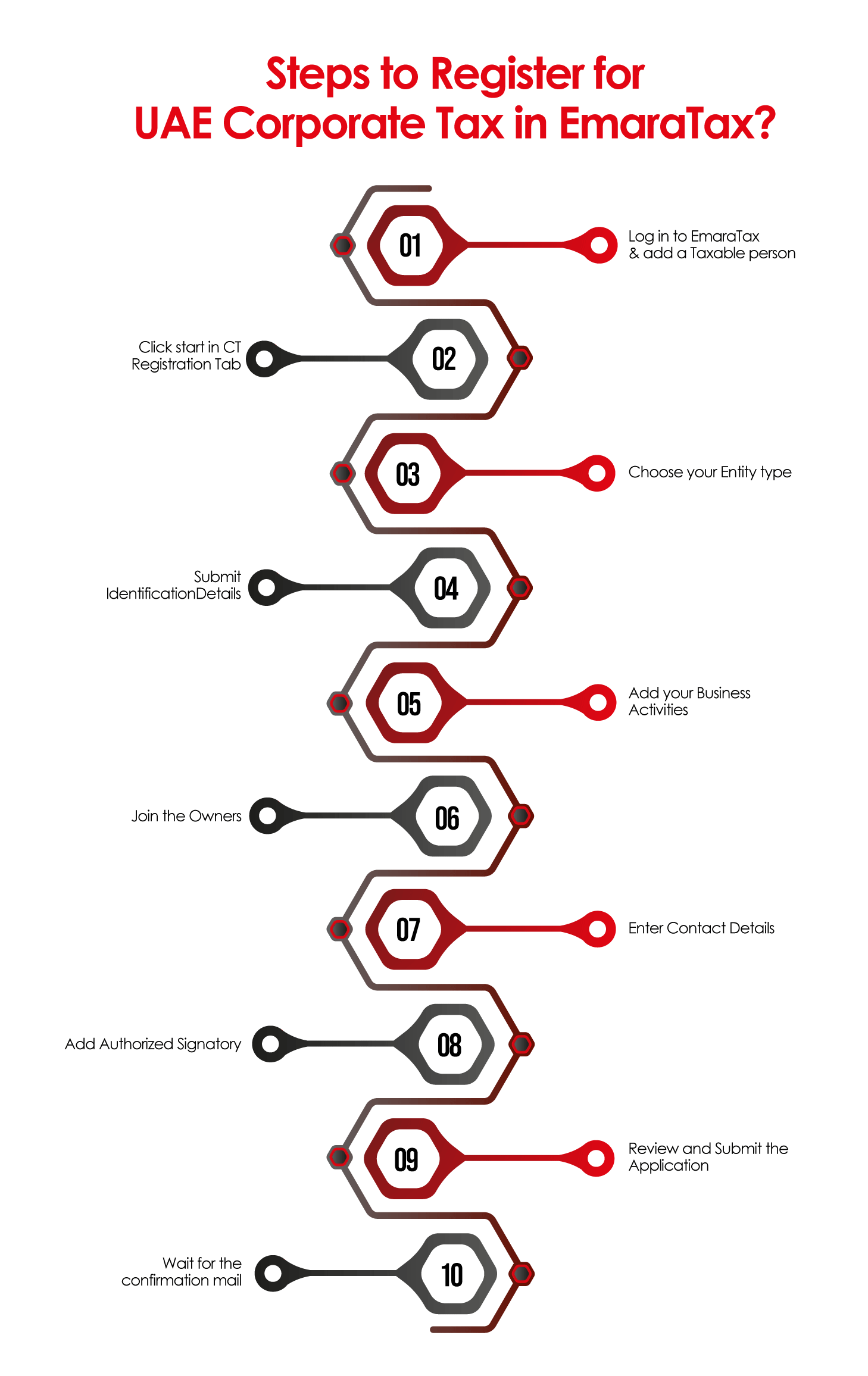 Business compliance workflow for VAT filings documentation and advisory support in the UAE