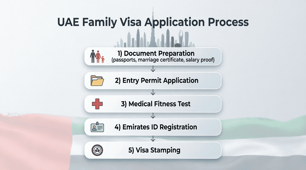 UAE family visa processing workflow from eligibility to visa stamping