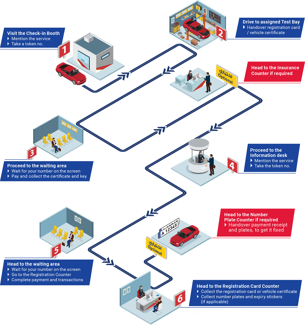 Vehicle licensing workflow with document checks and authority coordination in the UAE