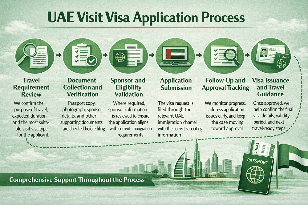 Visa processing workflow and immigration document review